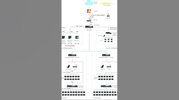 Network design for a organisation #networkengineer #computernetworking #cisco #networkdesign