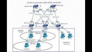 VXLAN Spine leaf Simple BGP ECMP |Part 2/3 |configuration :Arista
