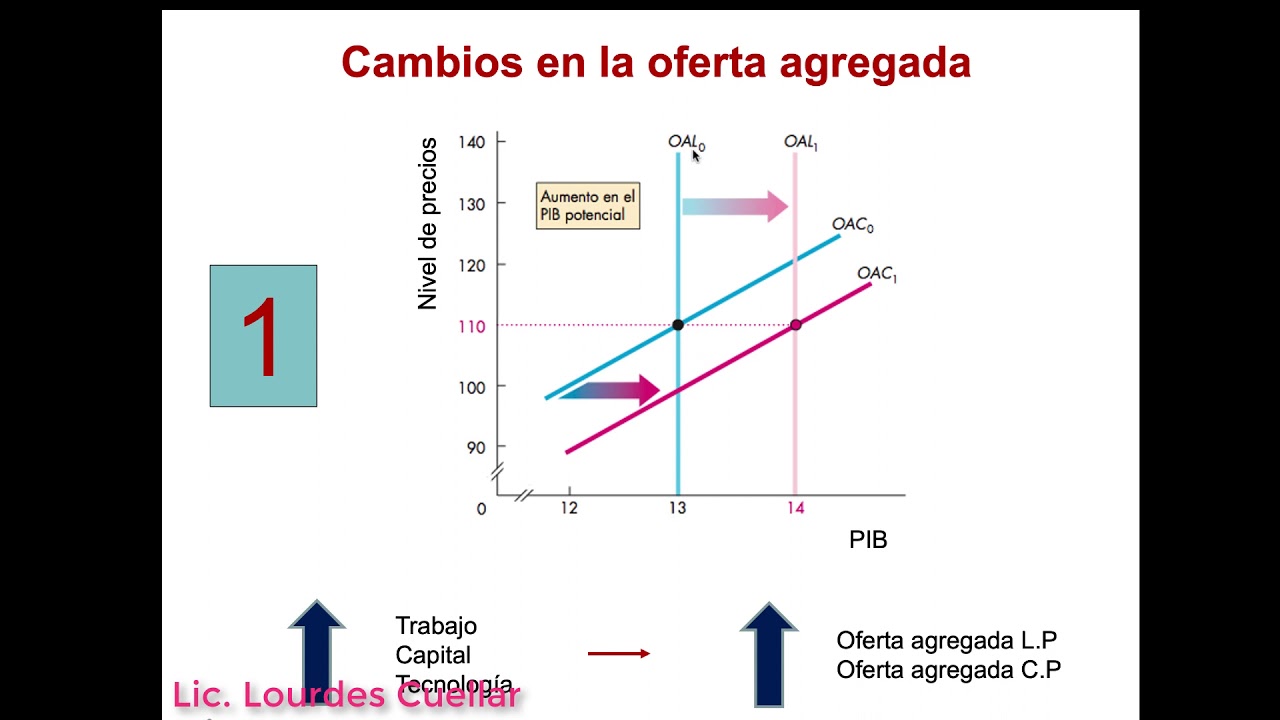 Oferta y Demanda Agregada: Equilibrio Macroeconómico - YouTube