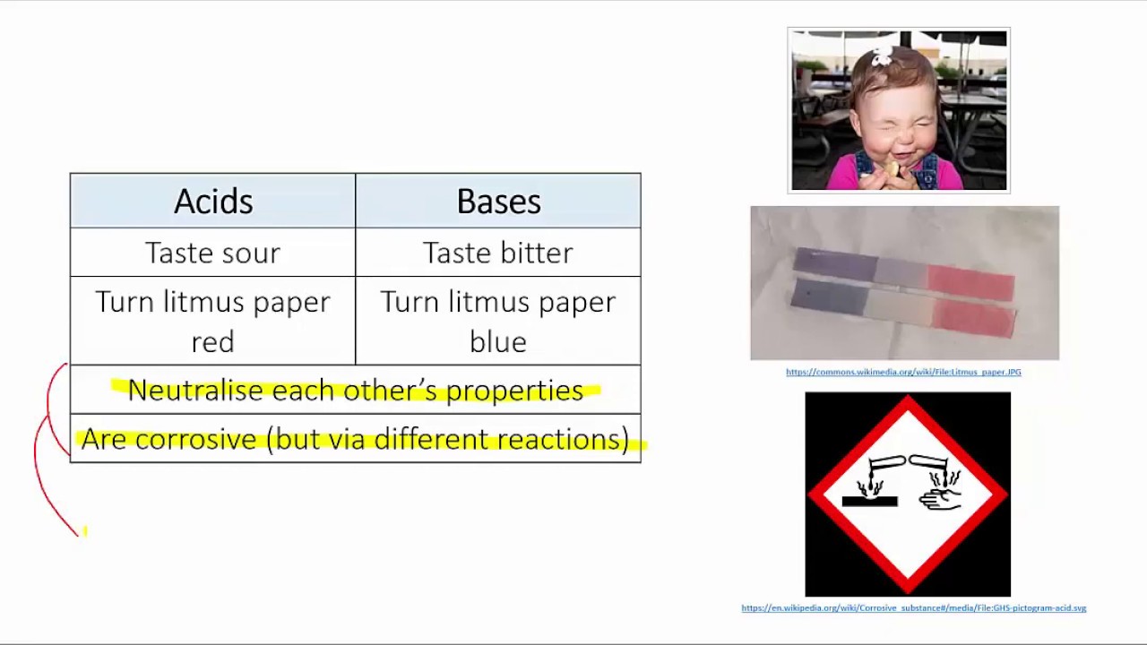 Acid-base reactions | Solutions & acidity | meriSTEM