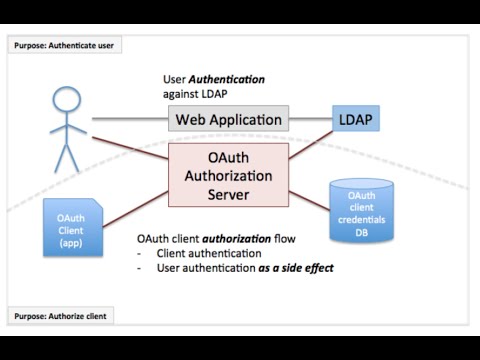 Video: Apakah perbezaan antara SAML dan OAuth?