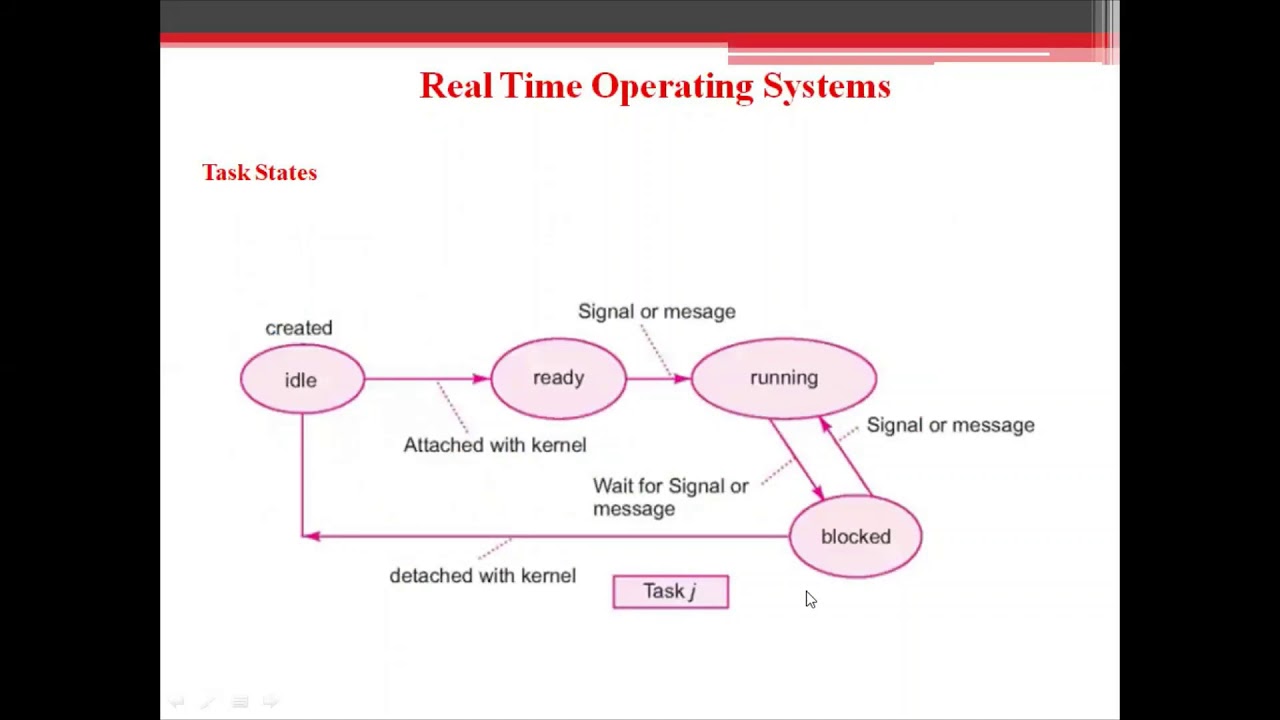 Real Time operating systems # task, Thread, process # task scheduling ...