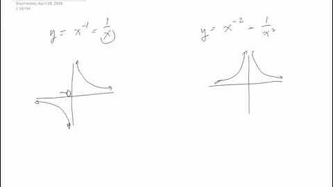 Precalculus--Power Functions