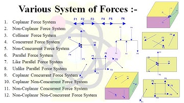 System of Forces in Engineering Mechanics | Force System in Engineering Mechanics