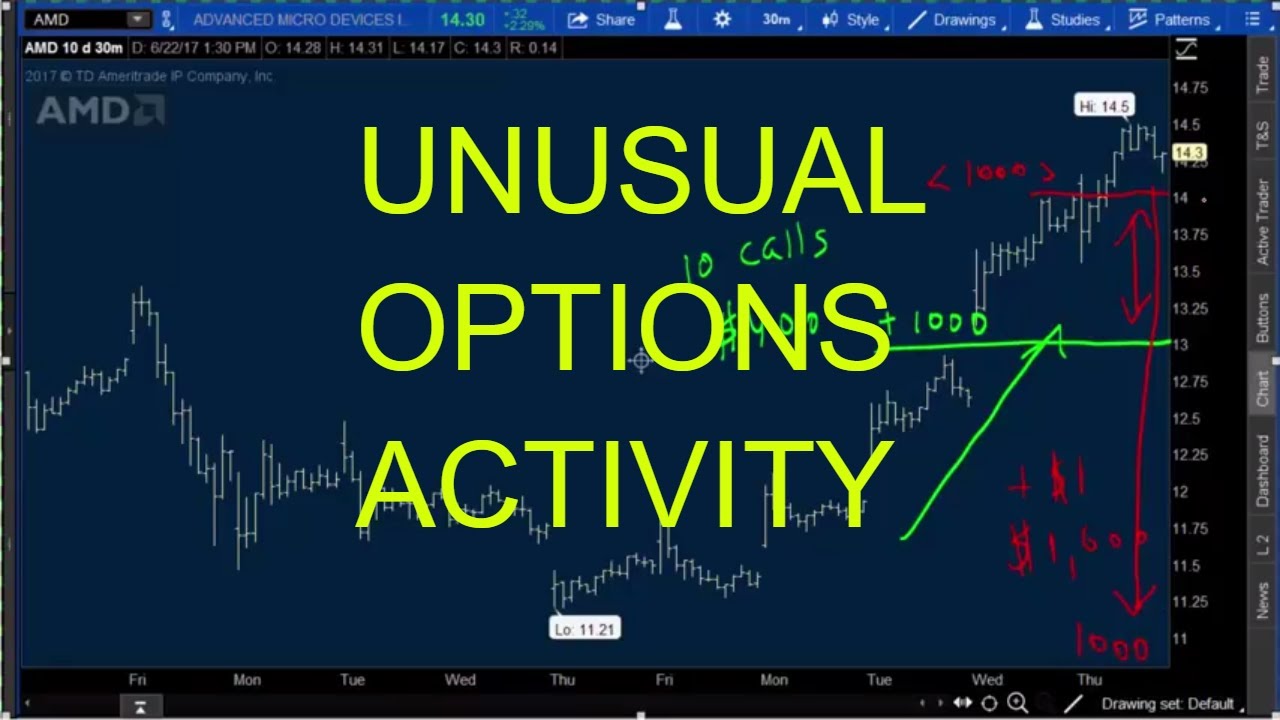 Option Volume Chart