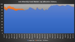 Axis Bluechip Fund  Performance Report