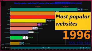 Most popular sites/Sitio web más popular/Site Web le plus populaire最受欢迎的网站(1996-2019)