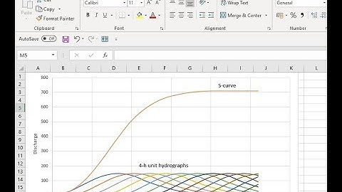 S-curve of a unit hydrograph of specific duration | Hydrology