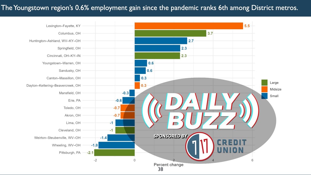Economic Uncertainty Looms in 2025 | Daily Buzz 2-13-25
