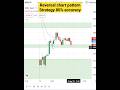 reversal chart pattern strategy with 80% accuracy move capture #shorts #ytshorts #nifty #banknifty