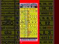 Live 2026 03 23 ල තර ය ප රත ඵල Today DLB NLB Lottery Results සද ද Today Lotto Lottoland