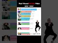 The most viewed video in YouTube history 2012~2024