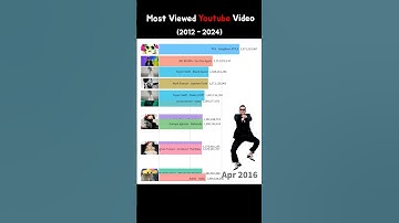 The most viewed video in YouTube history 2012~2024