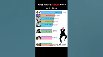 لفيديو الأكثر مشاهدة في تاريخ اليوتيوب 2012 2024 