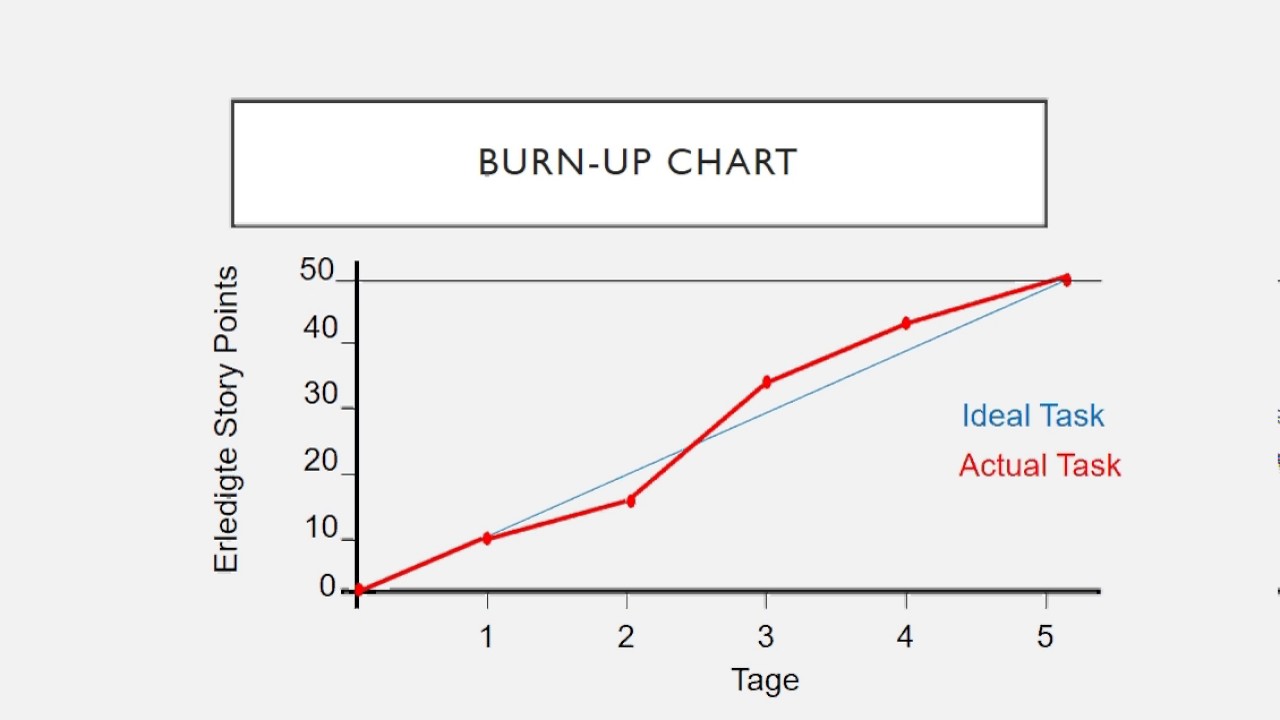 Burn Down Chart Vs Burn Up Chart