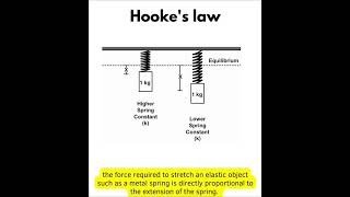 #Hooke's law