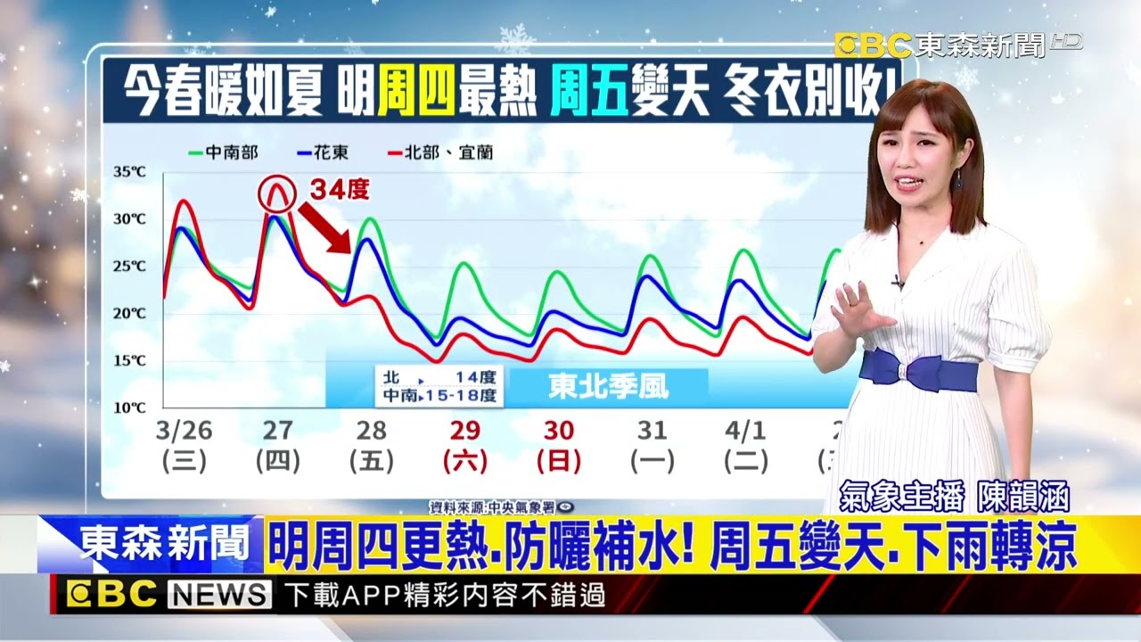 春暖如夏！ 今台東大武35.3℃ 新北三峽35.2℃@newsebc