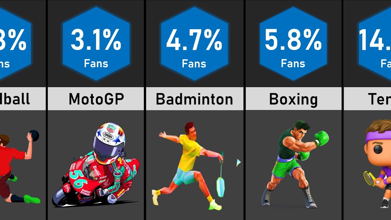 Percentage Comparison Sports Fans YouTube