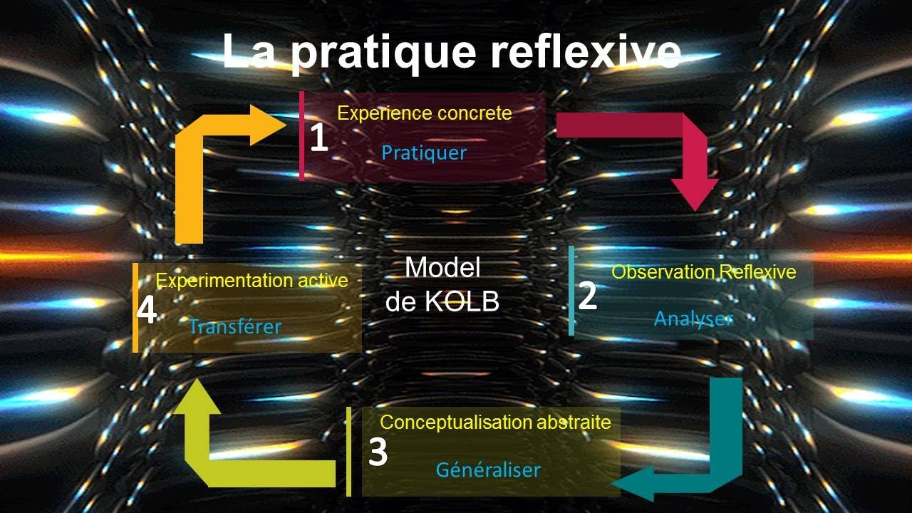 la pratique réflexive Model de KOLB - YouTube