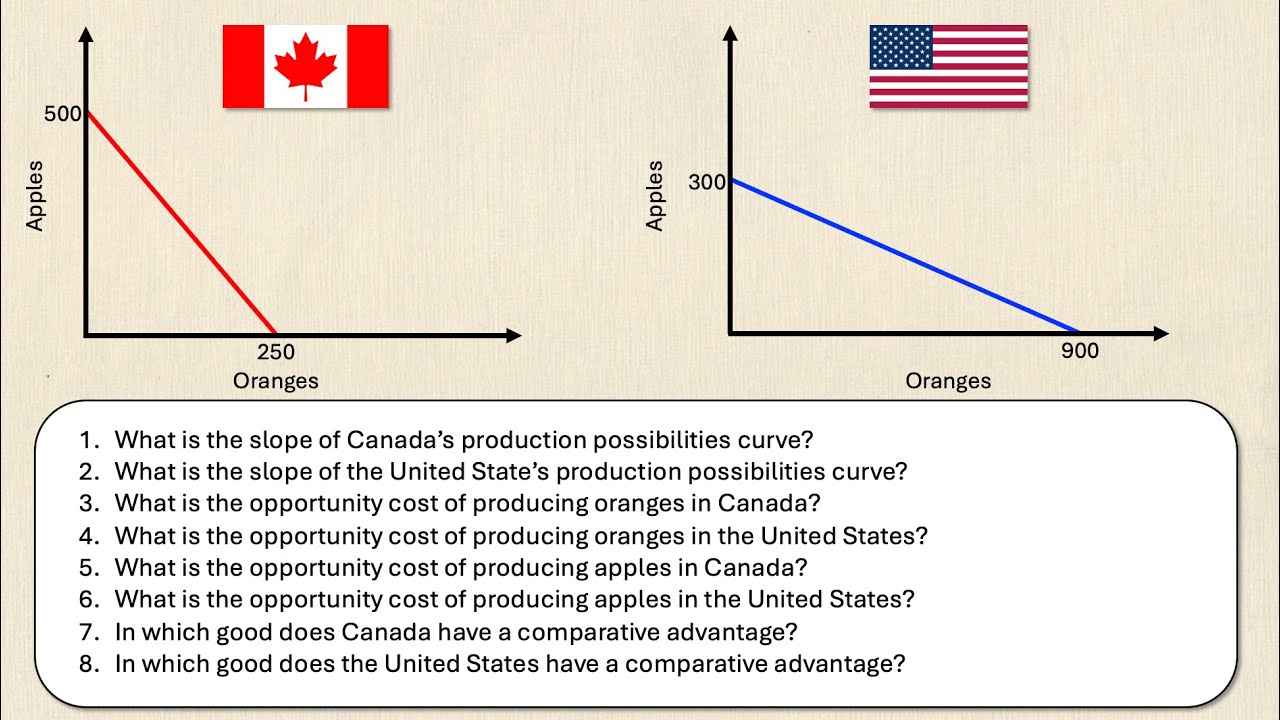 Comparative Advantage and Opportunity Cost Practice Problem | Think ...