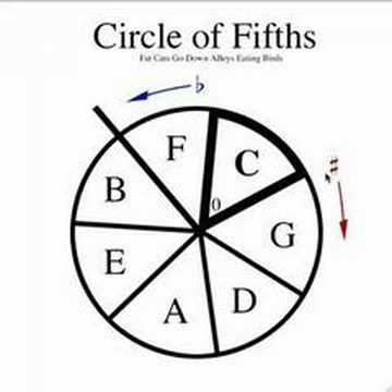 The Circle of Fifths, Part 1