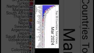 Top 50 Country Total View Race #barchartrace #countries