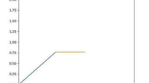 Forward kinematics of 2R robotic arm manipulator simulation