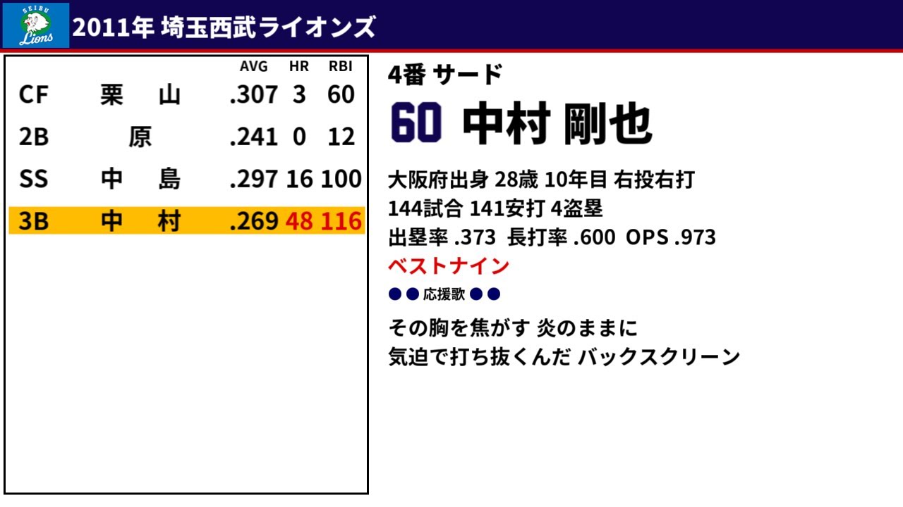 リメイク】2011年 埼玉西武ライオンズ 1-9 - YouTube