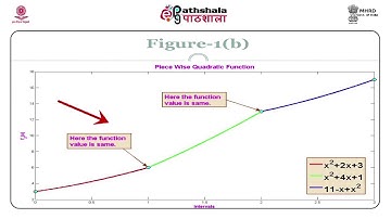 Piecewise polynomial interpolation