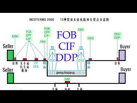 外贸交货中的DDP是什么？