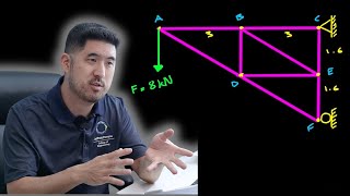 MÉTODO DE ARTICULACIONES // Ejemplo práctico de estática vectorial