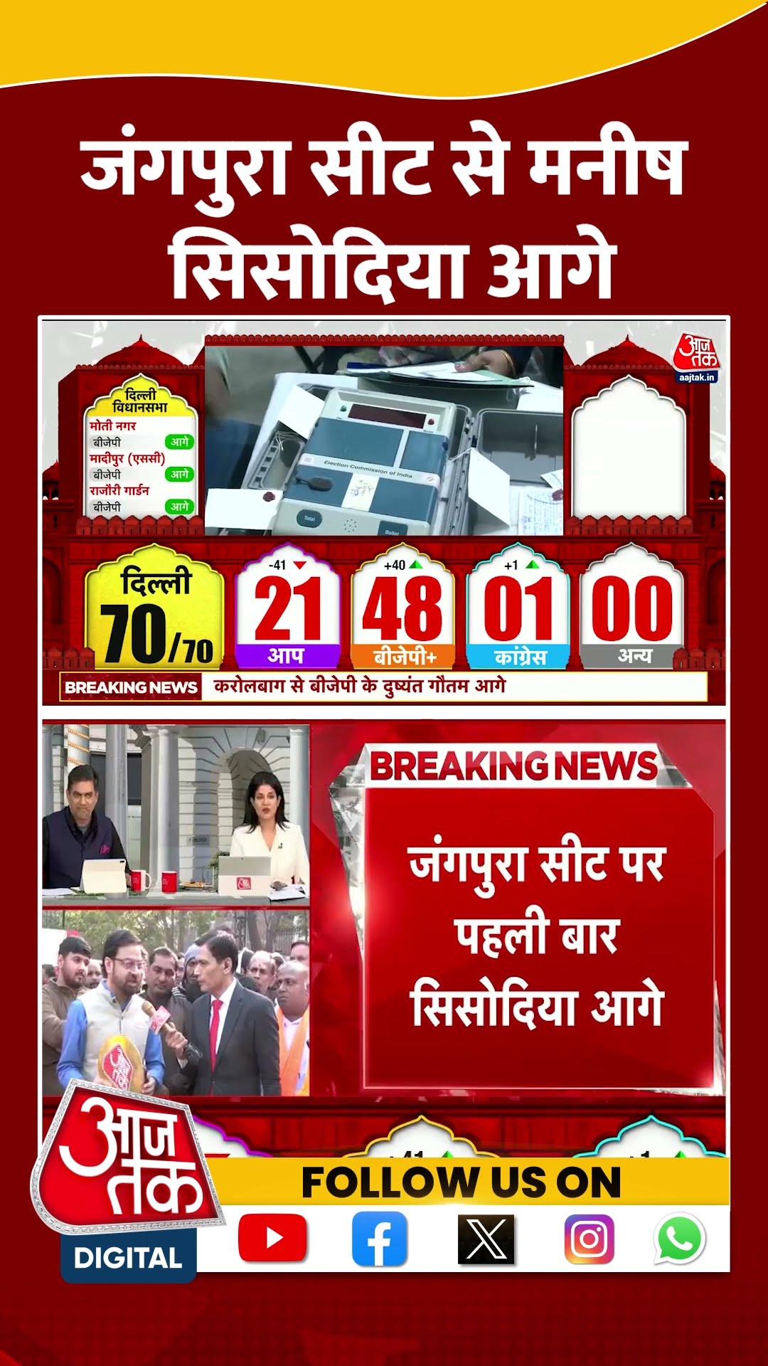 Jangpura सीट से Manish Sisodia आगे #shorts #viral #shortvideo #delhielectionresult #sisodia