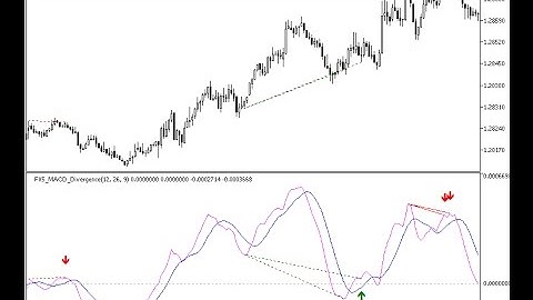 MACD Divergence – indicator for MetaTrader 5