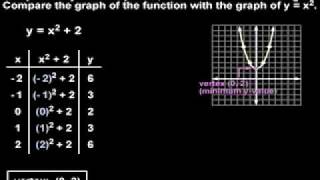 Graphing Quadratic Functions - MathHelp.com - Algebra Help Profile