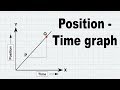 Analyzing Motion Through Position Time Graphs