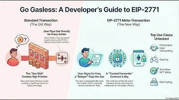 EIP-2771 Explained: Build Gasless dApps (Meta Transactions Magic) | Solidity Code Example