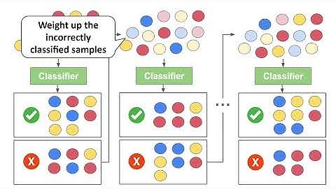 Bagging vs Boosting - Ensemble Learning In Machine Learning Explained