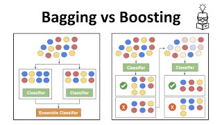 Bagging vs Boosting - Ensemble Learning In Machine Learning Explained