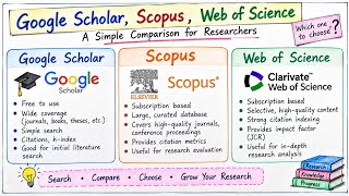 Google Scholar vs Scopus vs Web of Science | Which One Should Researchers Use