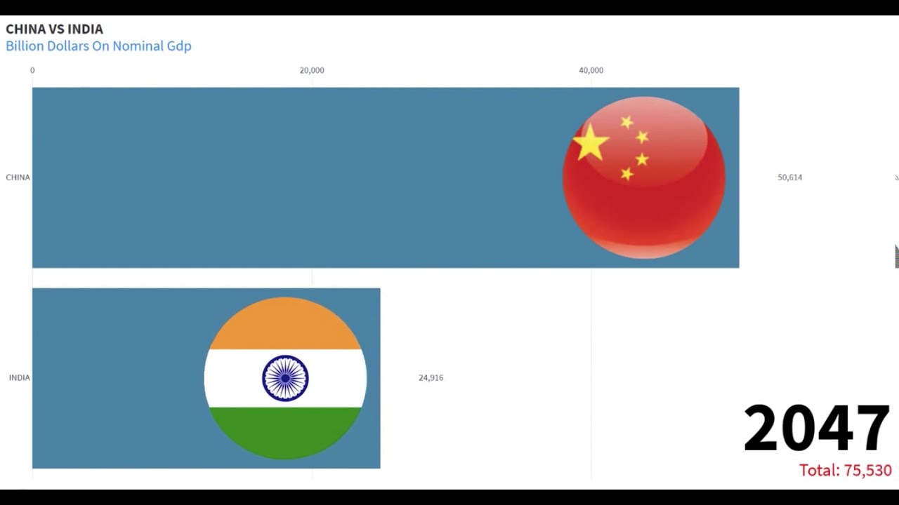 China Vs India - Gdp 2050 (Nominal) - YouTube