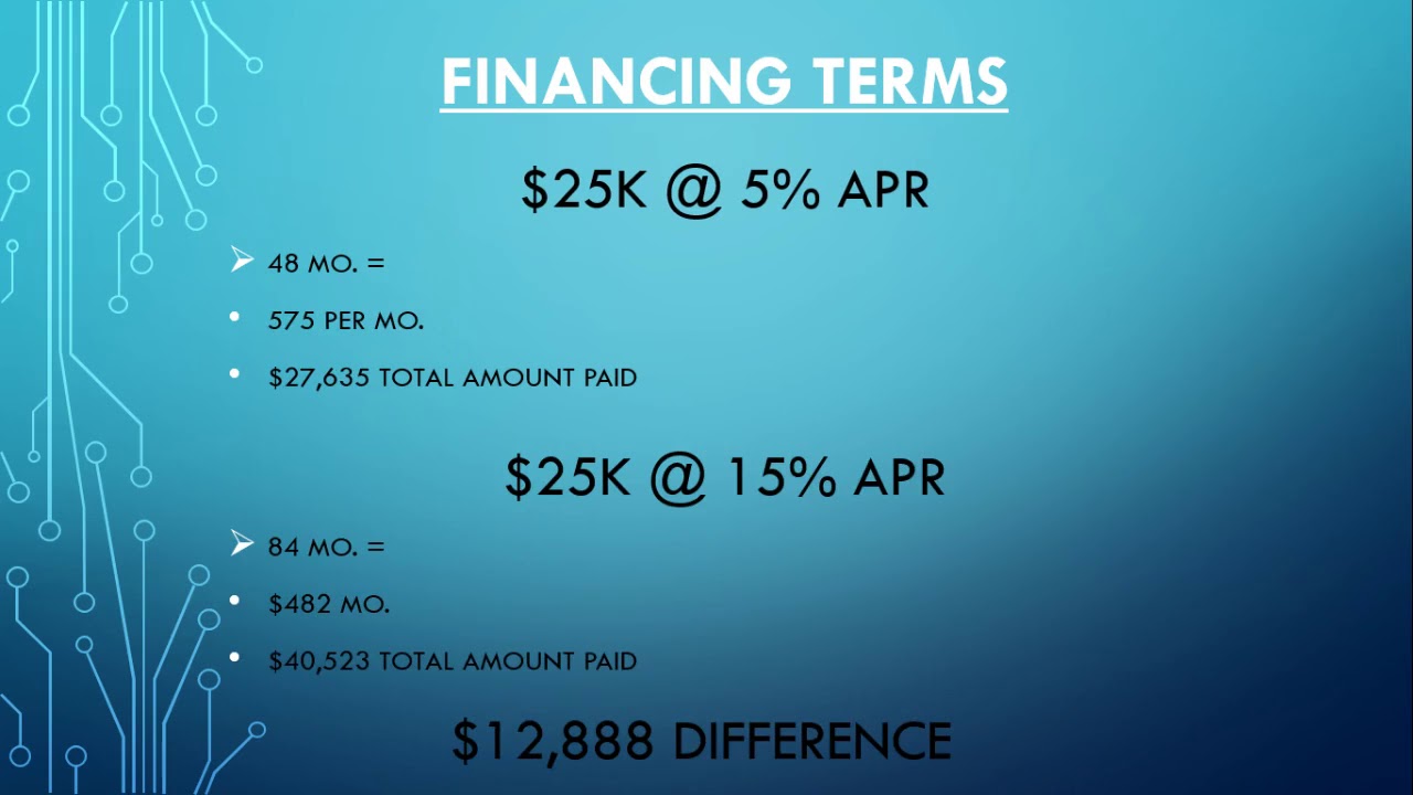 Beat The Dealership - Financing Terms