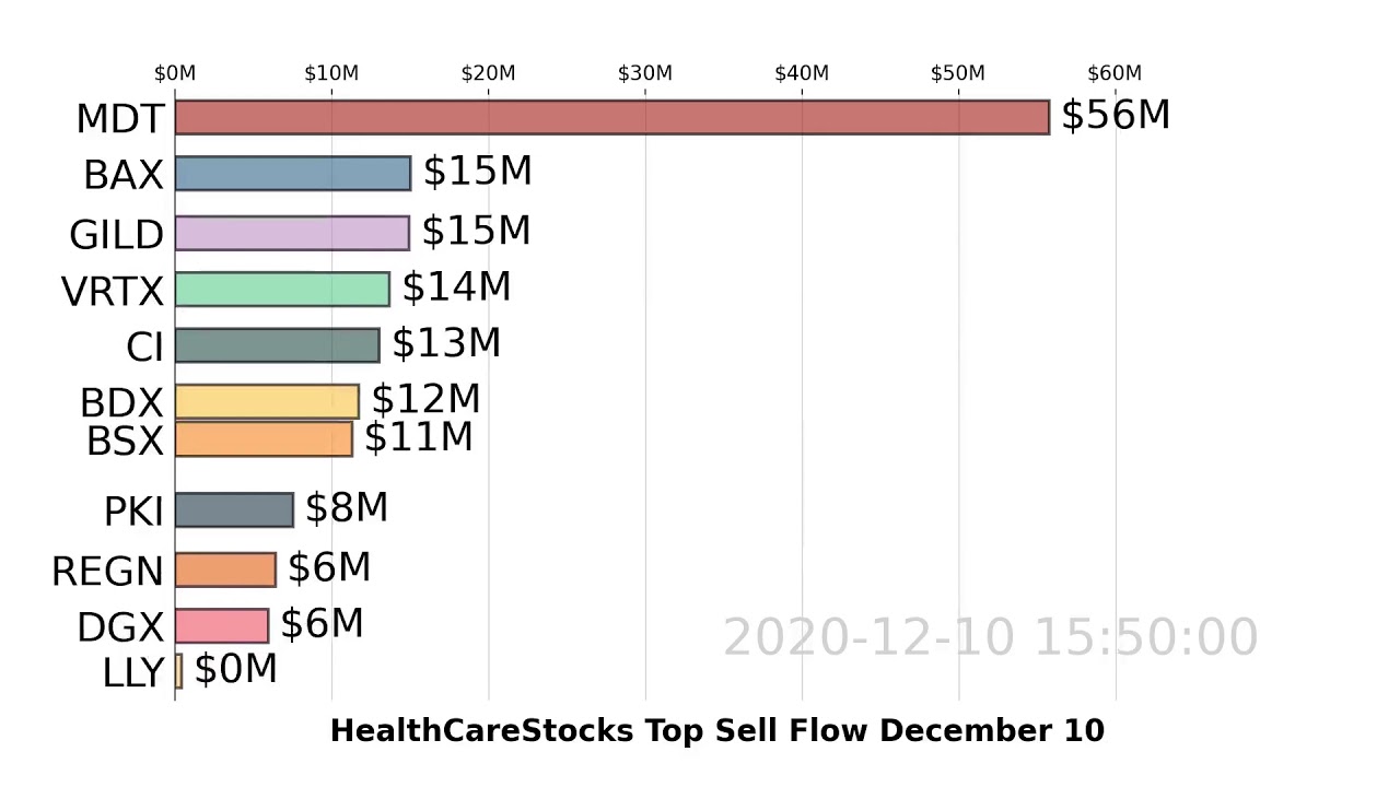 HealthCareStocks | UNH, BDX, AMGN | Top 10 Stocks | Sell Flow | December 10, 2020