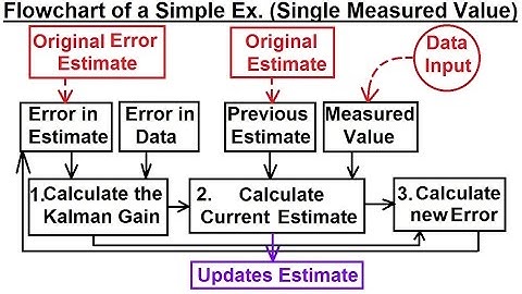 Special Topics - The Kalman Filter (2 of 55) Flowchart of a Simple Example (Single Measured Value)
