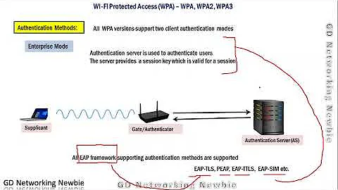 Wi-Fi Protected Access (WPA) | WEP WPA | WPA2 | WPA3