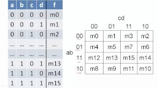 Karnaugh Maps K-Maps