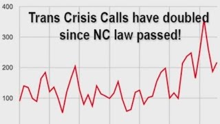 Transgender suicide hotline reports call increase after HB2