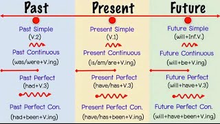 สรุป 12 Tenses ภาษาอังกฤษอย่างง่าย