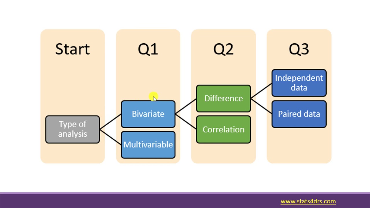Choosing statistical tests دليلك المبسط لاختيار الاختبار الإحصائى