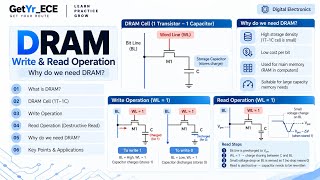 DRAM Read and Write Operations| 1T1C Memory Cell |
