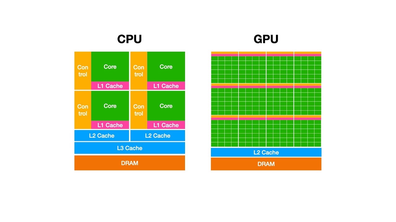 CPU vs GPU Architecture - Understanding Design Trade-offs | E0 - YouTube